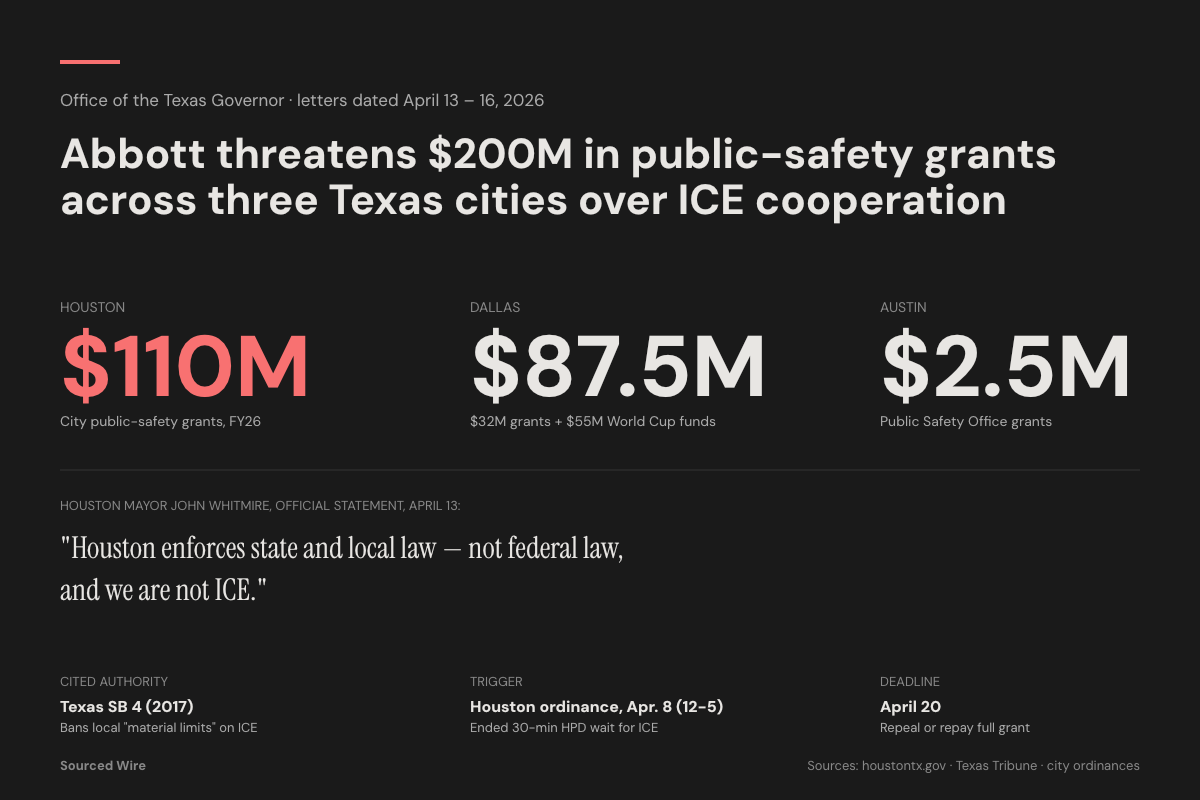 Abbott threatens $200M across three Texas cities