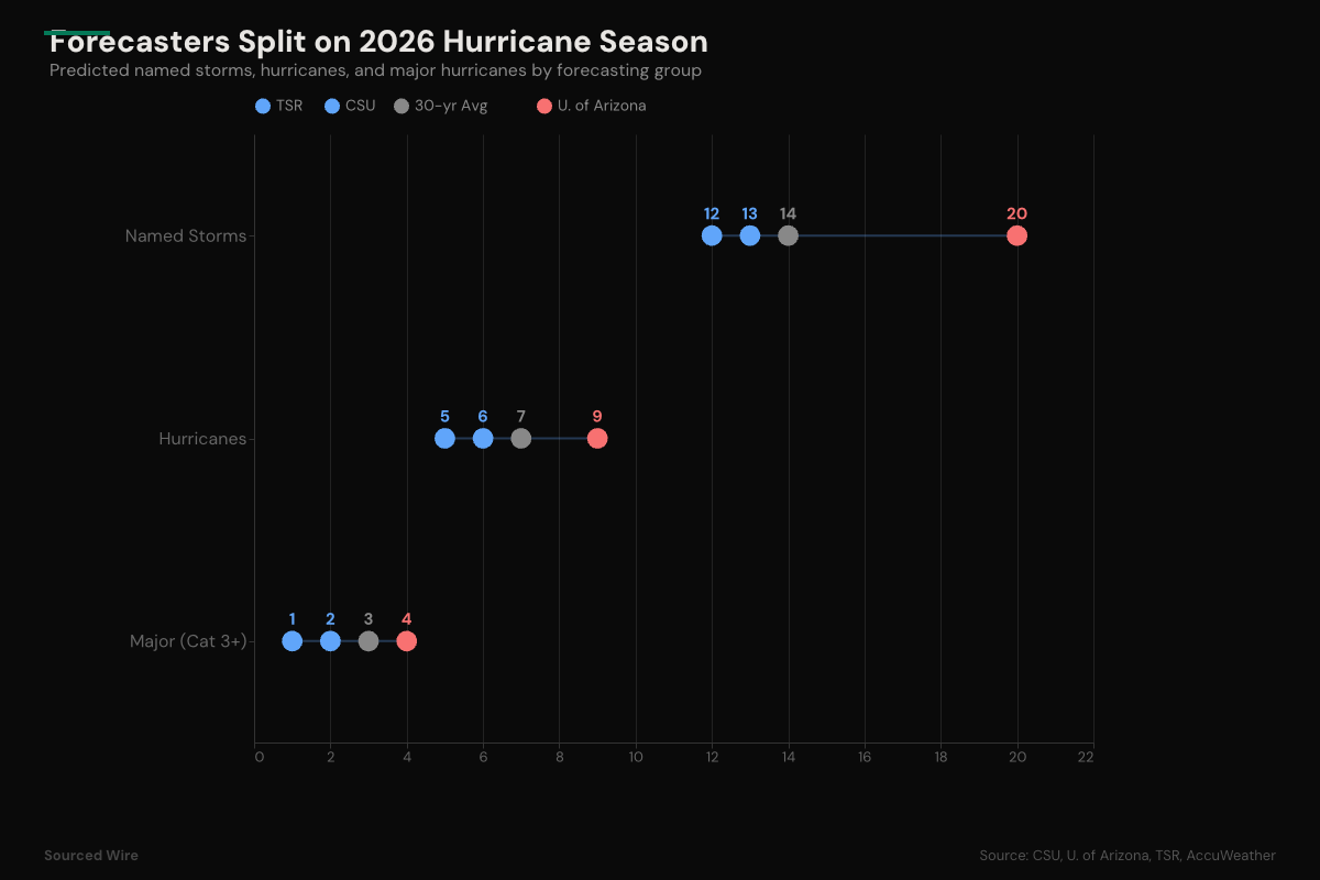 Forecasters split on 2026 hurricane season as El Nino battles record ocean heat
