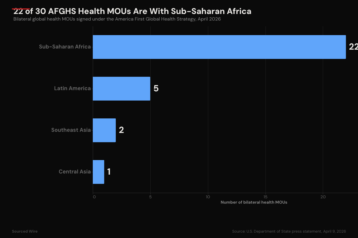 State Department Says 'America First Global Health Strategy' Has Put $20.6 Billion Into 30 Bilateral Health MOUs