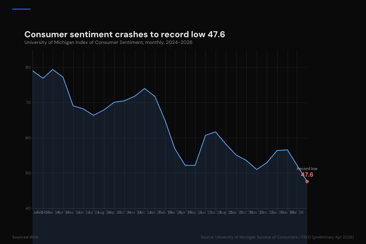 Consumer Sentiment Crashes to Record Low 47.6 as Iran War Anxiety and Inflation Fears Converge