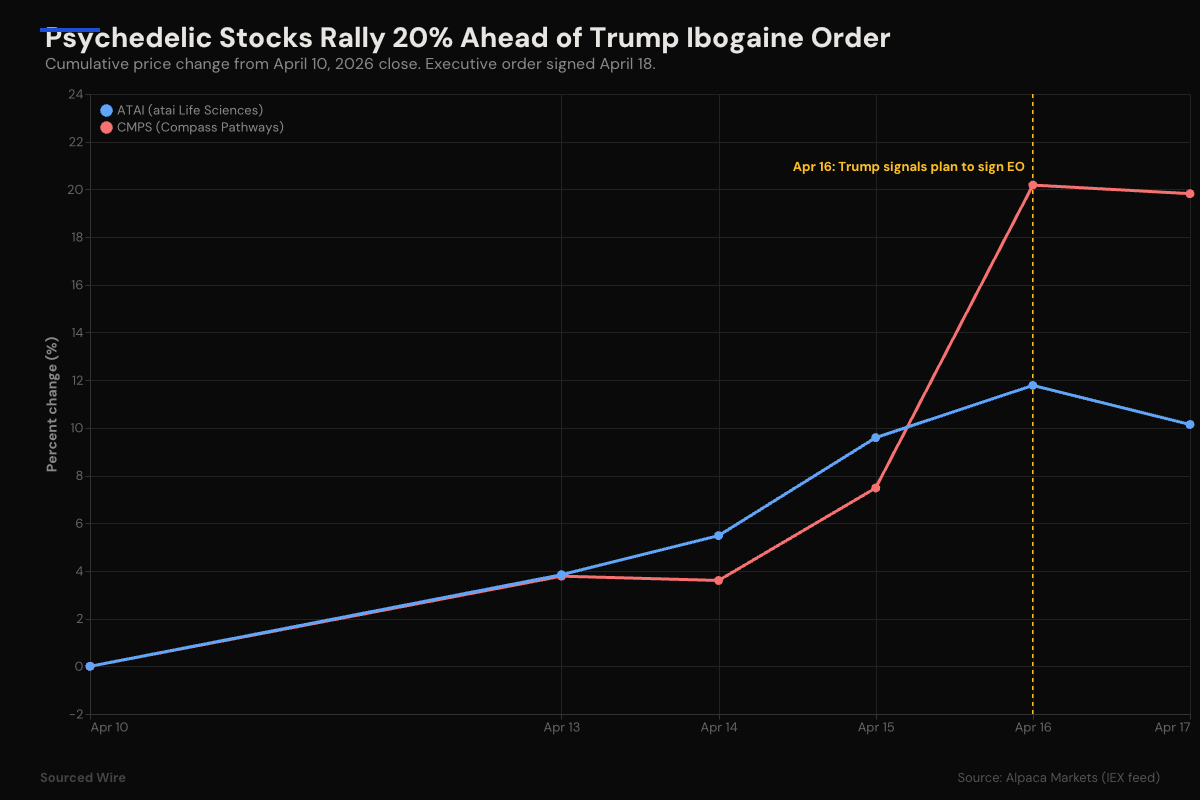 Psychedelic stocks rallied 20% ahead of the executive order signing.