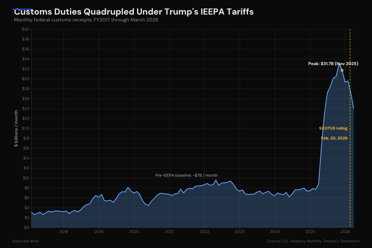 Monthly customs duties, FY2017-March 2026, showing the IEEPA surge and February 2026 SCOTUS ruling