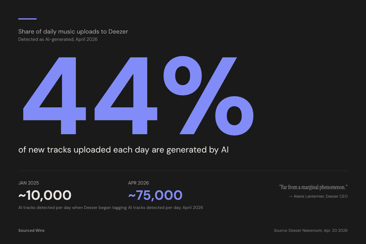 AI-generated tracks now make up 44 percent of music uploaded to Deezer each day, up from roughly 10,000 to 75,000 per day since the streamer began tagging AI content in January 2025.