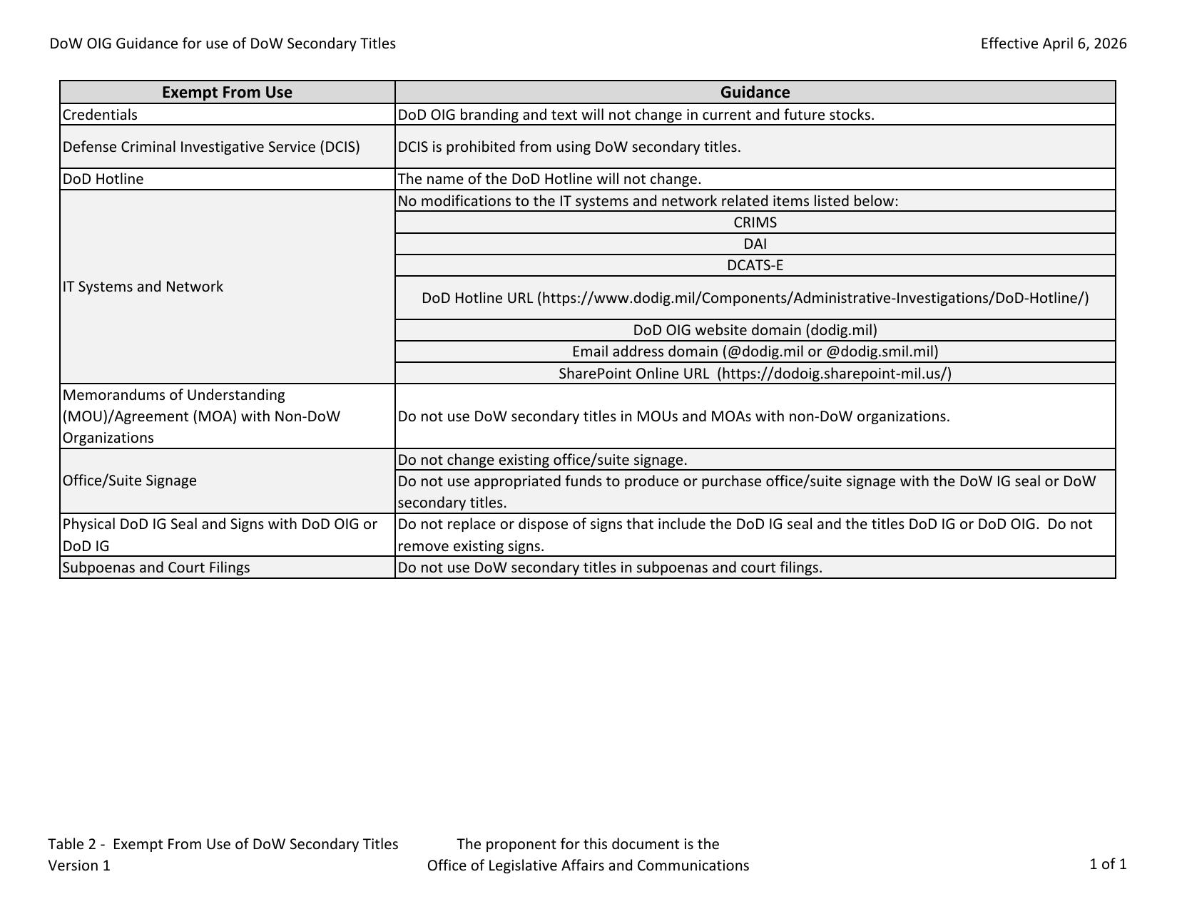 Table 2 from the memo: Exempt From Use of DoW Secondary Titles