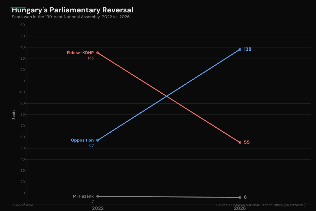 Hungary's parliamentary seat reversal: Fidesz collapsed from 135 to 55 seats while the opposition surged from 57 to 138