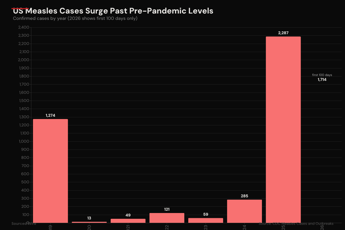 US measles cases by year, 2019-2026