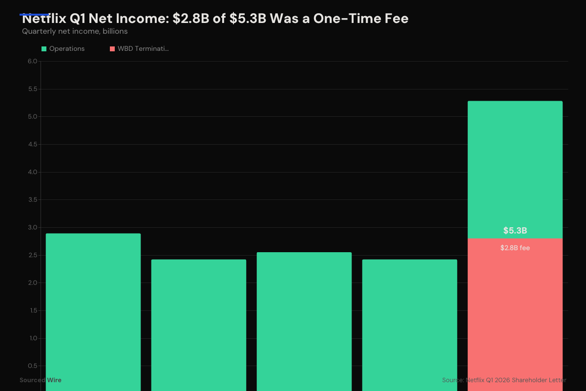 Netflix Net Income Netflix Q1: Record Profit, but $2.8 Billion Came From Walking Away From ...