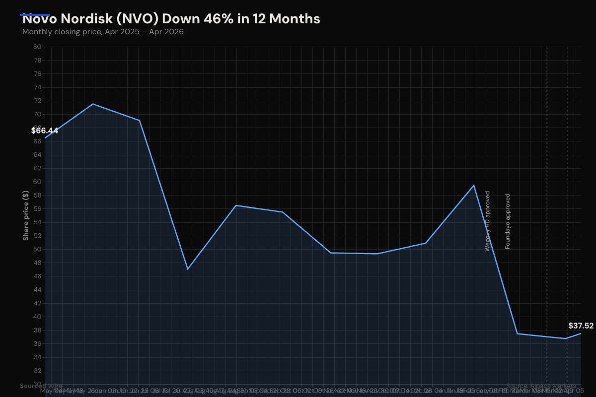 Novo Nordisk (NVO) share price, monthly close, April 2025 to April 2026