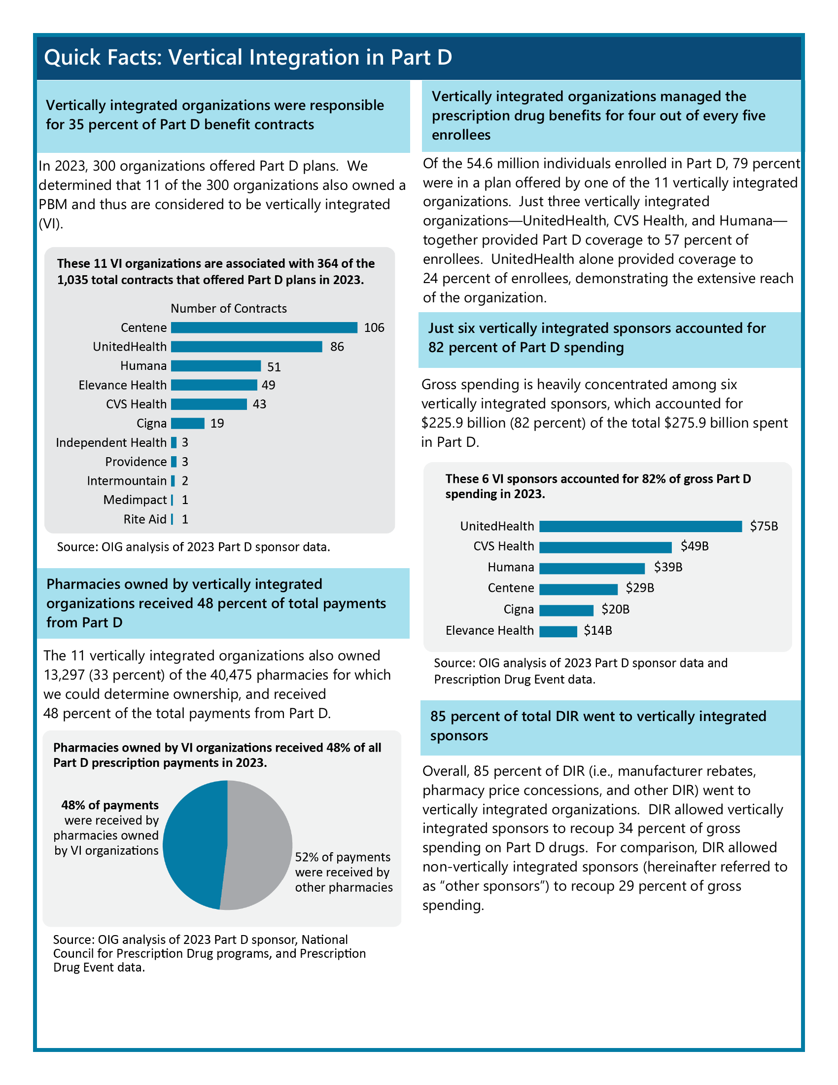 Quick facts on vertical integration in Medicare Part D