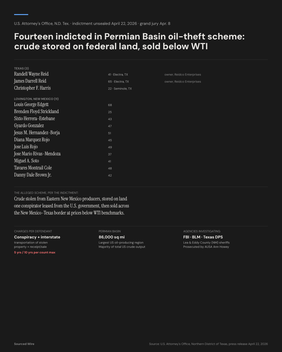 All 14 Permian Basin oil-theft defendants and the alleged scheme