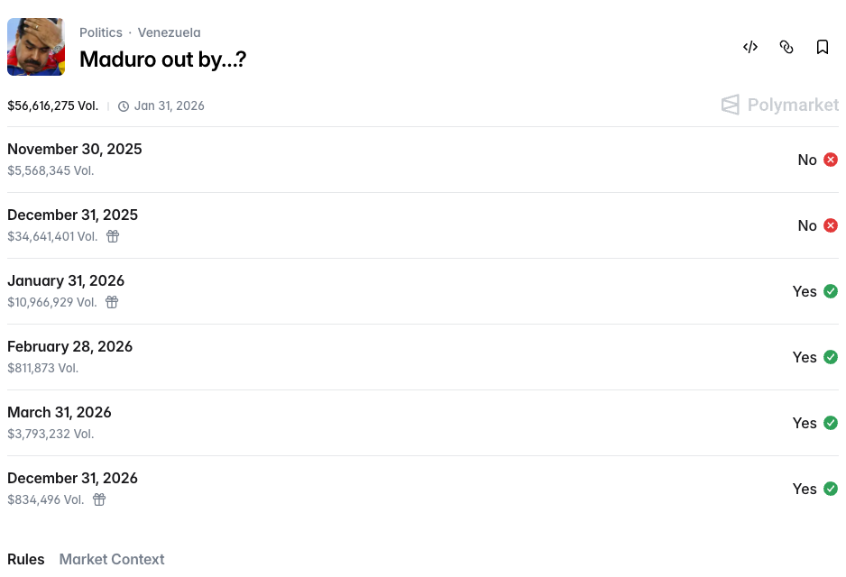 The "Maduro out by...?" market page on Polymarket, showing $56.6 million in total volume across seven binary contracts. The January 31, 2026 contract—one of four Van Dyke bet on—resolved YES after Maduro's capture.