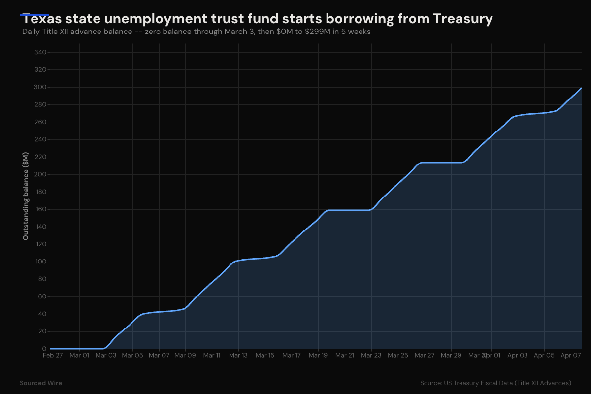 Texas state unemployment fund starts borrowing from Treasury for first time since COVID, balance up to $299M in five weeks