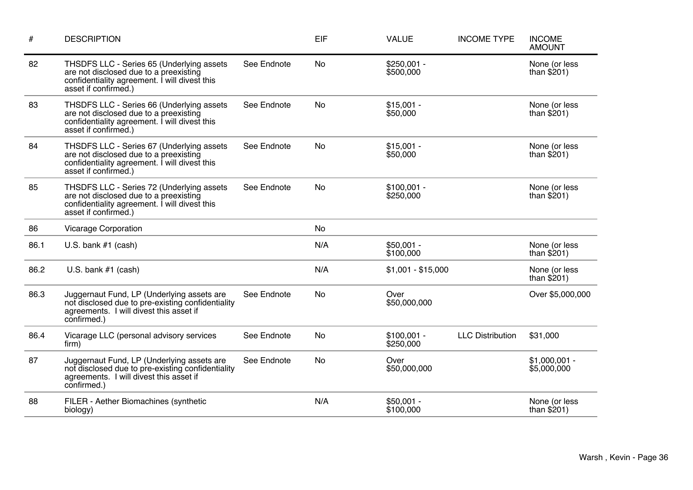 Page 36 of Warsh's OGE filing showing the two Juggernaut Fund LP positions, each valued at over $50 million with undisclosed underlying assets